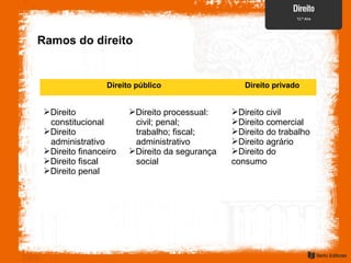 Direito público Direito privado
Direito
constitucional
Direito
administrativo
Direito financeiro
Direito fiscal
Direito penal
Direito processual:
civil; penal;
trabalho; fiscal;
administrativo
Direito da segurança
social
Direito civil
Direito comercial
Direito do trabalho
Direito agrário
Direito do
consumo
Ramos do direito
 