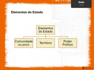 Elementos do Estado
 