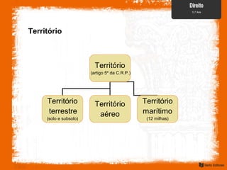 Território
Território
(artigo 5º da C.R.P.)
Território
terrestre
(solo e subsolo)
Território
aéreo
Território
marítimo
(12 milhas)
 