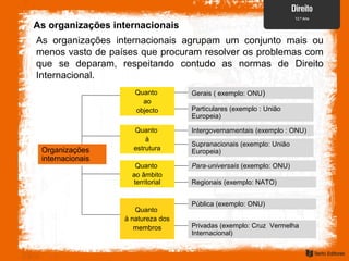 As organizações internacionais
As organizações internacionais agrupam um conjunto mais ou
menos vasto de países que procuram resolver os problemas com
que se deparam, respeitando contudo as normas de Direito
Internacional.
Organizações
internacionais
Quanto
ao
objecto
Quanto
à
estrutura
Quanto
à natureza dos
membros
Quanto
ao âmbito
territorial
Gerais ( exemplo: ONU)
Particulares (exemplo : União
Europeia)
Intergovernamentais (exemplo : ONU)
Supranacionais (exemplo: União
Europeia)
Para-universais (exemplo: ONU)
Regionais (exemplo: NATO)
Pública (exemplo: ONU)
Privadas (exemplo: Cruz Vermelha
Internacional)
 