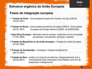 Estrutura orgânica da União Europeia
 Tratado de Paris – Comunidade Europeia do Carvão e do Aço (CECA).
(18.04.1951)
Fases de integração europeia
Tratado de Roma – Comunidade Económica Europeia (CEE) e Comunidade
(25.03.1957) Europeia da Energia Atómica (CEEA ou EURATOM).
Acto Único Europeu – Mercado interno europeu, traduzido na livre circulação
(17.02.1986) de pessoas, mercadorias, serviços e capitais.
Tratado de Maastricht ou da União Europeia – Criação da União Europeia.
(07.02.1992)
Tratado de Amesterdão – completa o Tratado de Maastricht.
(02.10.1997)
Tratado de Nice – institui um conjunto de reformas, designadamente sob o
(26.02.2001) funcionamento das instituições comunitárias como fim de
prepararem o alargamento.
 