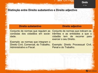 Distinção entre Direito substantivo e Direito adjectivo
Direito substantivo Direito adjectivo
Conjunto de normas que regulam as
condutas dos cidadãos em socie-
dade.
Exemplo: as normas que integram o
Direito Civil, Comercial, do Trabalho,
Administrativo e Fiscal.
Conjunto de normas que indicam os
trâmites e as entidades a que o
cidadão tem de recorrer para
exercer o seu Direito.
Exemplo: Direito Processual Civil,
Penal e do Trabalho.
 