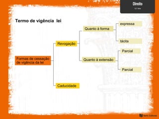 Termo de vigência lei
Revogação
Quanto à forma
Quanto à extensão
expressa
tácita
Parcial
Caducidade
Formas de cessação
de vigência da lei
Parcial
 