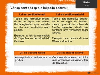 Vários sentidos que a lei pode assumir:
Lei em sentido formal Lei em sentido material
Todo o acto normativo emana-
do de um órgão com compe-
tência legislativa, quer contenha
ou não uma verdadeira regra
jurídica.
Exemplo: as leis da Assembleia
da República, os decretos-lei do
Governo.
Todo o acto normativo emana-
do de um órgão do Estado
mesmo que não incumbido da
função legislativa, desde que
contenha uma verdadeira regra
jurídica.
Exemplo: uma postura de uma
Câmara Municipal.
Lei em sentido amplo Lei em sentido restrito
Abrange toda e qualquer norma
jurídica.
Compreende apenas os diplo-
mas emanados da Assembleia
da República.
 