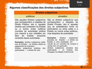 Algumas classificações dos direitos subjectivos
Direitos subjectivos
públicos privados
São aqueles Direitos subjectivos
que correspondem a relações de
Direito Público, isto é, aqueles
direitos que competem ao Estado
ou a outros entes públicos
munidos de autoridade pública
(ius imperii) e aos cidadãos em
face do Estado, enquanto
revestido dessa autoridade.
Exemplos: direitos subjectivos públi-
cos do Estado – os direitos deste ao
pagamento de impostos;
direitos subjectivos públicos dos
particulares – o direito de voto.
São os direitos subjectivos que
correspondem a relações de
Direito Privado, isto é, aquelas
que se estabelecem entre os
particulares ou entre estes e o
Estado ou outros entes públicos,
mas despidos de autoridade.
Exemplos: direitos subjectivos
privados do Estado – o direito do
Estado a uma prestação, em
virtude de um contrato de compra e
venda com um particular;
direitos subjectivos privados dos
particulares – os direitos dos
cônjuges na relação matrimonial.
 