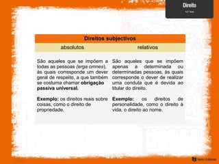 Direitos subjectivos
absolutos relativos
São aqueles que se impõem a
todas as pessoas (erga omnes),
às quais corresponde um dever
geral de respeito, a que também
se costuma chamar obrigação
passiva universal.
Exemplo: os direitos reais sobre
coisas, como o direito de
propriedade.
São aqueles que se impõem
apenas a determinada ou
determinadas pessoas, às quais
corresponde o dever de realizar
uma conduta que é devida ao
titular do direito.
Exemplo: os direitos de
personalidade, como o direito à
vida, o direito ao nome.
 