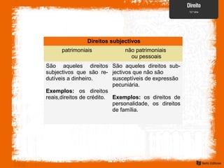 Direitos subjectivos
patrimoniais não patrimoniais
ou pessoais
São aqueles direitos
subjectivos que são re-
dutíveis a dinheiro.
Exemplos: os direitos
reais,direitos de crédito.
São aqueles direitos sub-
jectivos que não são
susceptíveis de expressão
pecuniária.
Exemplos: os direitos de
personalidade, os direitos
de família.
 