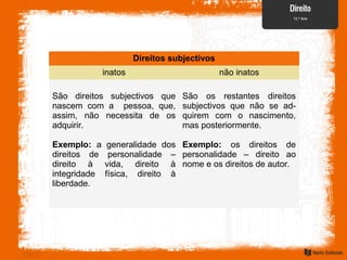 Direitos subjectivos
inatos não inatos
São direitos subjectivos que
nascem com a pessoa, que,
assim, não necessita de os
adquirir.
Exemplo: a generalidade dos
direitos de personalidade –
direito à vida, direito à
integridade física, direito à
liberdade.
São os restantes direitos
subjectivos que não se ad-
quirem com o nascimento,
mas posteriormente.
Exemplo: os direitos de
personalidade – direito ao
nome e os direitos de autor.
 