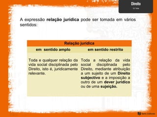 A expressão relação jurídica pode ser tomada em vários
sentidos:
Relação jurídica
em sentido amplo em sentido restrito
Toda e qualquer relação da
vida social disciplinada pelo
Direito, isto é, juridicamente
relevante.
Toda a relação da vida
social disciplinada pelo
Direito, mediante atribuição
a um sujeito de um Direito
subjectivo e a imposição a
outro de um dever jurídico
ou de uma sujeição.
 