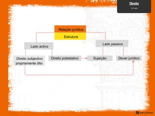 Relação jurídica
Estrutura
Lado passivo
Direito potestativo Sujeição Dever jurídico
Lado activo
Direito subjectivo
propriamente dito
 