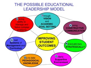 THE POSSIBLE EDUCATIONAL LEADERSHIP MODEL IMPROVING  STUDENT  OUTCOMES hrough  VISION and  ACADEMIC  GOAL SETTING aving CONSTRUCTIVE COMMUNICATION ESOURCING   STRATEGICALLY aving  ability to  Manage and Solve complex problems rderly  Supportive Environment reat Systems  of Management  and Curriculum p to date PEDAGOGICAL KNOWLEDGE T H H R O U G 