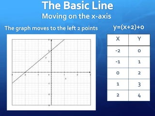The Basic LineM changesy=2x+0