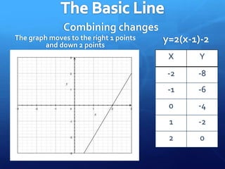 The Basic LineMoving on the x-axisy=(x+2)+0The graph moves to the left 2 points