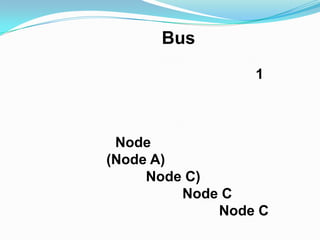 Bus
                 1



 Node
(Node A)
     Node C)
         Node C
             Node C
 