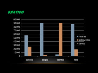 GRAFICO
  100,000
   90,000
   80,000
   70,000
   60,000
                                                     muertes
   50,000
                                                     sobrevividos
   40,000
                                                     tiempo
   30,000
   20,000
   10,000
       0
            danubio   belgica   atlantico   italia
 