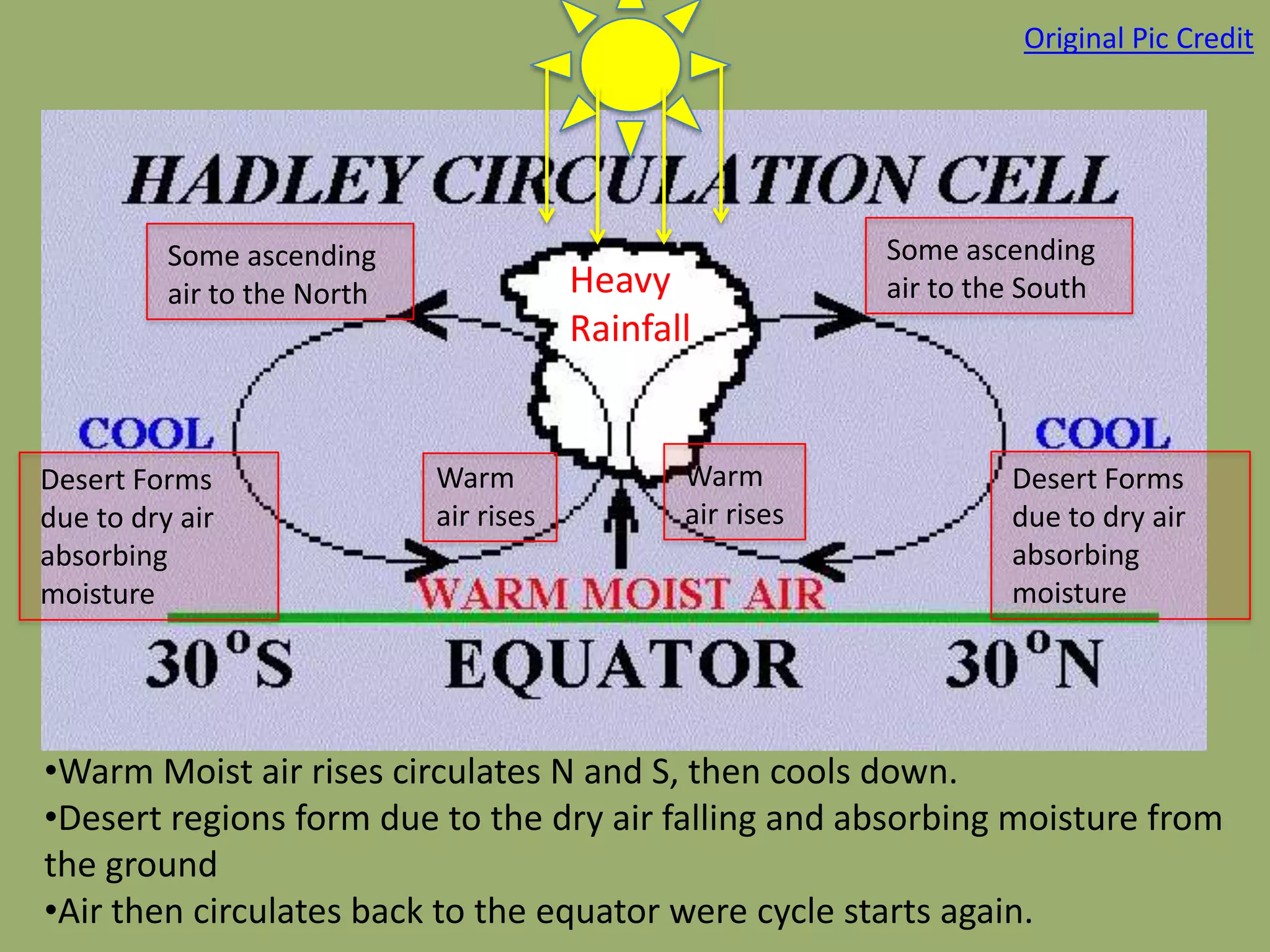 Original Pic Credit




          Some ascending                                    Some ascending
          air to the North               Heavy              air to the South
                                         Rainfall


Desert Forms                 Warm               Warm                 Desert Forms
due to dry air               air rises          air rises            due to dry air
absorbing                                                            absorbing
moisture                                                             moisture




•Warm Moist air rises circulates N and S, then cools down.
•Desert regions form due to the dry air falling and absorbing moisture from
the ground
•Air then circulates back to the equator were cycle starts again.
 