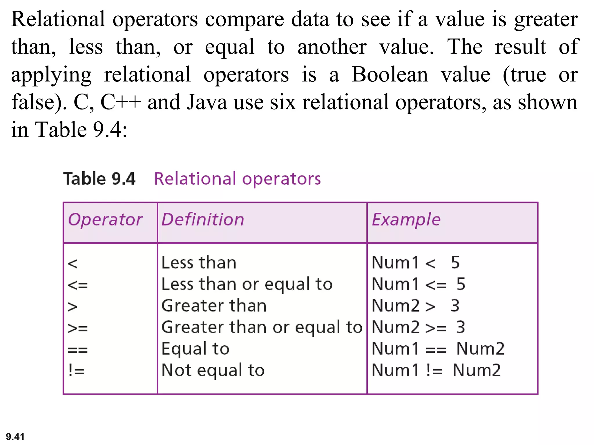 9.41
Relational operators compare data to see if a value is greater
than, less than, or equal to another value. The result of
applying relational operators is a Boolean value (true or
false). C, C++ and Java use six relational operators, as shown
in Table 9.4:
 