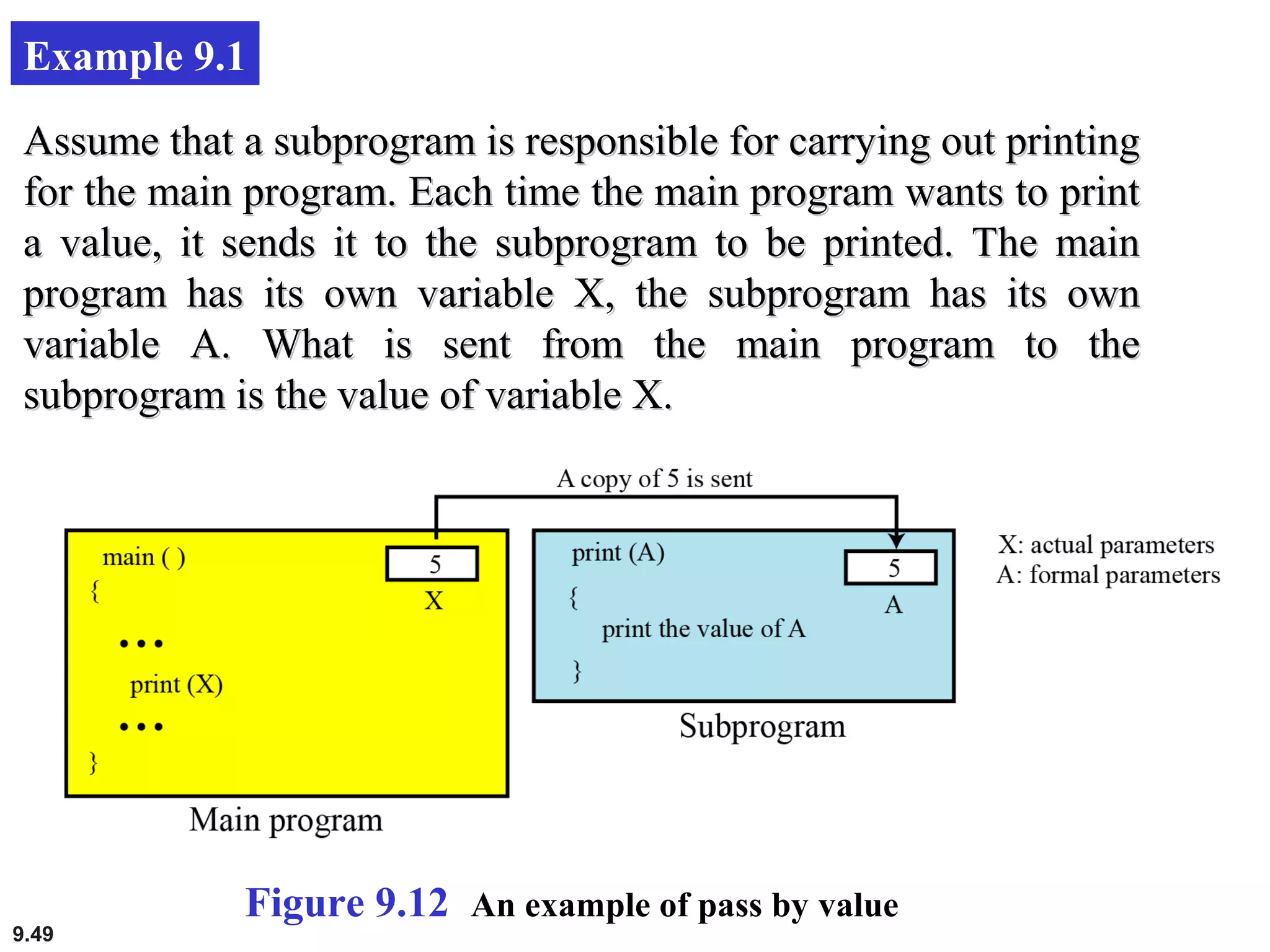 9.49
Example 9.1
Assume that a subprogram is responsible for carrying out printingAssume that a subprogram is responsible for carrying out printing
for the main program. Each time the main program wants to printfor the main program. Each time the main program wants to print
a value, it sends it to the subprogram to be printed. The maina value, it sends it to the subprogram to be printed. The main
program has its own variable X, the subprogram has its ownprogram has its own variable X, the subprogram has its own
variable A. What is sent from the main program to thevariable A. What is sent from the main program to the
subprogram is the value of variable X.subprogram is the value of variable X.
Figure 9.12 An example of pass by value
 