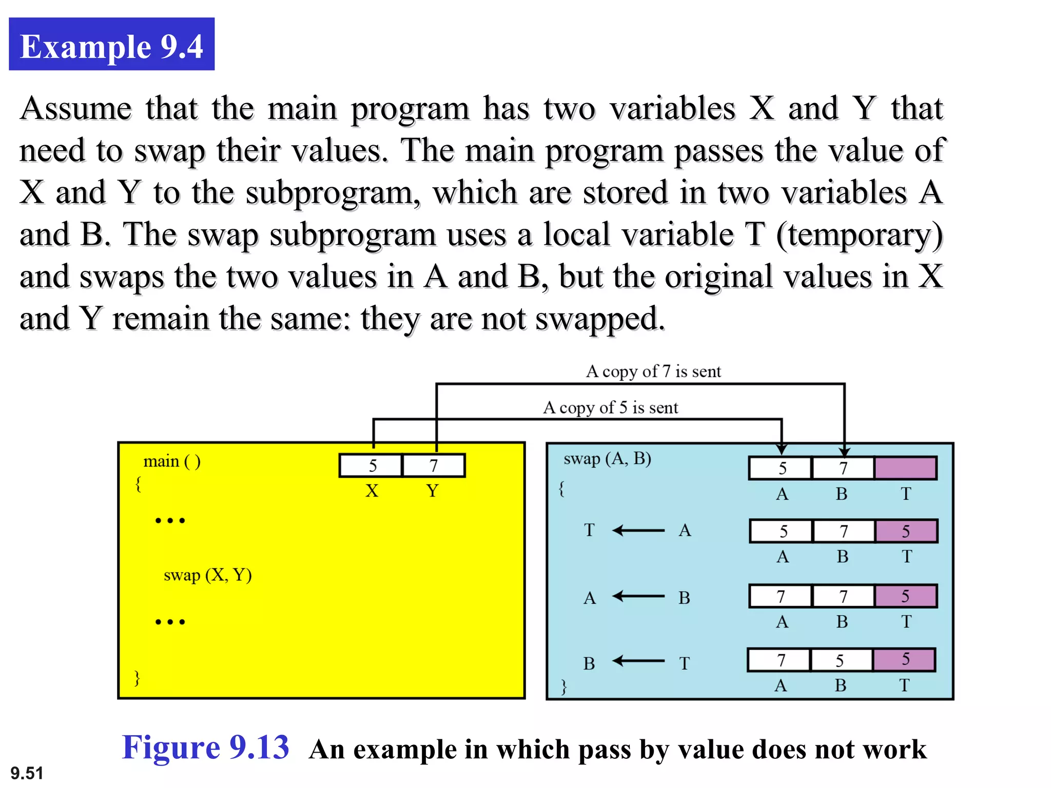 9.51
Example 9.4
Assume that the main program has two variables X and Y thatAssume that the main program has two variables X and Y that
need to swap their values. The main program passes the value ofneed to swap their values. The main program passes the value of
X and Y to the subprogram, which are stored in two variables AX and Y to the subprogram, which are stored in two variables A
and B. The swap subprogram uses a local variable T (temporary)and B. The swap subprogram uses a local variable T (temporary)
and swaps the two values in A and B, but the original values in Xand swaps the two values in A and B, but the original values in X
and Y remain the same: they are not swapped.and Y remain the same: they are not swapped.
Figure 9.13 An example in which pass by value does not work
 