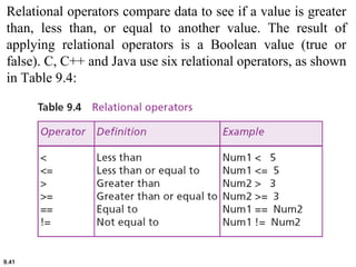 9.41
Relational operators compare data to see if a value is greater
than, less than, or equal to another value. The result of
applying relational operators is a Boolean value (true or
false). C, C++ and Java use six relational operators, as shown
in Table 9.4:
 