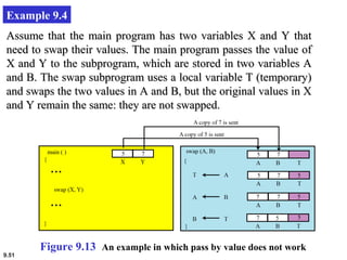 9.51
Example 9.4
Assume that the main program has two variables X and Y thatAssume that the main program has two variables X and Y that
need to swap their values. The main program passes the value ofneed to swap their values. The main program passes the value of
X and Y to the subprogram, which are stored in two variables AX and Y to the subprogram, which are stored in two variables A
and B. The swap subprogram uses a local variable T (temporary)and B. The swap subprogram uses a local variable T (temporary)
and swaps the two values in A and B, but the original values in Xand swaps the two values in A and B, but the original values in X
and Y remain the same: they are not swapped.and Y remain the same: they are not swapped.
Figure 9.13 An example in which pass by value does not work
 