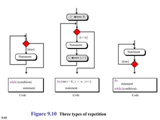 9.45
Figure 9.10 Three types of repetition
 