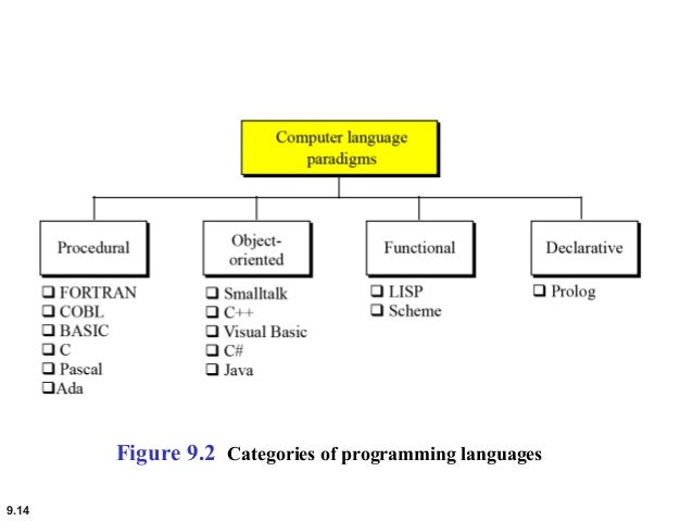 Programming Languages An Intro