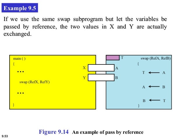 Programming Languages An Intro