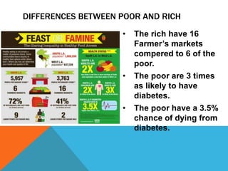 • The rich have 16
Farmer’s markets
compered to 6 of the
poor.
• The poor are 3 times
as likely to have
diabetes.
• The poor have a 3.5%
chance of dying from
diabetes.
DIFFERENCES BETWEEN POOR AND RICH
 