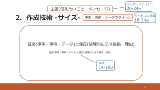 2. 作成技術 -サイズ-
12
証拠(事実・事例・データ)と保証(論理的に示す根拠・理由)
証拠(事実・事例・データ)と保証(論理的に示す根拠・理由)
本文
14-18pt
主張(伝えたいこと・メッセージ)
事実・実例・データのタイトル
メッセージライン
20-24pt
タイトルの掲載
18-24pt
 