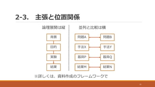 2-3. 主張と位置関係
21
論理展開は縦 並列と比較は横
目的
背景
実験
結果
手法X
問題A
器具P
結果M
手法Y
問題B
器具Q
結果N
※詳しくは、資料作成のフレームワークで
 