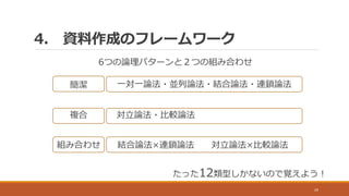 4. 資料作成のフレームワーク
29
たった12類型しかないので覚えよう！
6つの論理パターンと２つの組み合わせ
簡潔
複合
組み合わせ
一対一論法・並列論法・結合論法・連鎖論法
対立論法・比較論法
結合論法×連鎖論法 対立論法×比較論法
 