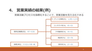 4. 営業実績の結果(例)
35
営業活動プロセスを指標化することで、営業活動を見える化できる
ターゲット企業数(社) 1,395→1,572
コンタクト率(%) 45→53
アポ獲得率(%) 44→51
商談率(%) 63→78
契約率(%) 27→35
契約企業数(社) 47→116
指標(単位) パイロット前→後
 