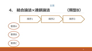 4. 結合論法×連鎖論法 （類型8）
39
主張
順序1 順序2 順序3
要素A
要素B
要素C
 