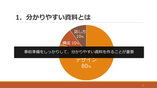 1. 分かりやすい資料とは
4
デザイン
80%
構成 10%
話し方
10%
事前準備をしっかりして、分かりやすい資料を作ることが重要
 
