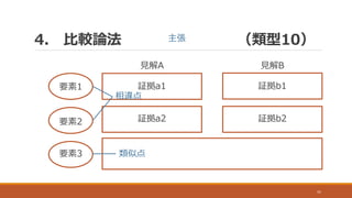 4. 比較論法 （類型10）
41
見解A 見解B
要素1
要素2
要素3
証拠a1
証拠a2
証拠b1
証拠b2
相違点
類似点
主張
 