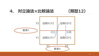 4. 対立論法×比較論法 （類型12）
43
要素X
要素Y
証拠X1Y1
証拠X2Y2
証拠X2Y1
証拠X1Y2
対立 比較
X1 X2
Y1
Y2
 