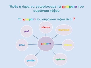 Ήρθε η ώρα να γνωρίσουμε τα χρώματα του
ουράνιου τόξου
Τα χρώματα του ουράνιου τόξου είναι 7
χρώματα
κόκκινο
πράσινο
κίτρινο
πορτοκαλί
γαλάζιο
μπλε
μωβ
 