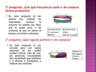 2ª pregunta: ¿Con qué frecuencia suele ir de comprar
dichos productos?
                                                    5           3
   Es esta pregunta al ser                   2                           6
    abierta hay multitud de
    respuestas,      aunque        la                                 3
                                                  11
    mayoría ha optado por decir
    que le gusta poco ir de
                                         3 veces al m es       2 veces al m es
    compras ya que no tienen el
                                         1 vez al m es         Poco
    tiempo y el dinero suficiente.       Mucho                 De vez en cuando


3ª pregunta: ¿Qué lugares prefiere ir de compras?
   En esta pregunta al ser
    cerrada pero con varias
    opciones de las cuales                         2       7                  Mazarrón
    pueden marcar más de una,           19                                    Cartagena
    las personas encuestadas                                                  Murcia
    han contestado que prefieren                                19
                                                                              Otros

    ir a Murcia o Cartagena a
    realizar sus compras.
 