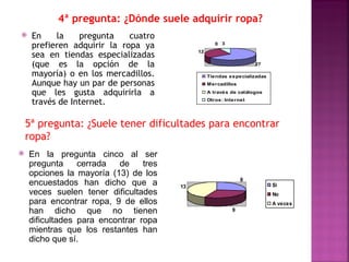 4ª pregunta: ¿Dónde suele adquirir ropa?
    En    la    pregunta    cuatro
     prefieren adquirir la ropa ya                   0 3
                                             12
     sea en tiendas especializadas
     (que es la opción de la                                        27

     mayoría) o en los mercadillos.               Tiendas especializadas
     Aunque hay un par de personas                Mercadillos

     que les gusta adquirirla a                   A través de catálogos

     través de Internet.                          Otros: Internet




    5ª pregunta: ¿Suele tener dificultades para encontrar
    ropa?
   En la pregunta cinco al ser
    pregunta     cerrada  de     tres
    opciones la mayoría (13) de los
                                                                8
    encuestados han dicho que a         13                                 Si
    veces suelen tener dificultades                                        No
    para encontrar ropa, 9 de ellos                                        A veces
    han dicho que no tienen                                 9

    dificultades para encontrar ropa
    mientras que los restantes han
    dicho que sí.
 