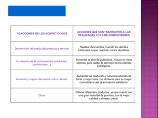 ACCIONES QUE CONTRARRESTEN A LAS
 REACCIONES DE LOS COMPETIDORES
                                                  REALIZADAS POR LOS COMPETIDORES



                                                   Realizar descuentos, cuando los clientes
Disminución del precio del producto o servicio
                                                  habituales hayan realizado varios alquileres.


                                                 Aumentar el plan de publicidad, incluso en otros
 Incremento de la comunicación (publicidad,
                                                 idiomas, para captar la atención de los clientes
              promociones...)
                                                                  extranjeros.


                                                 Aumentar los productos y servicios además de
 Aumento y mejora del servicio a los clientes    tener u mejor trato con el cliente para su mayor
                                                    comodidad y así se encuentre satisfecho.


                                                 Ofrecer diferentes productos, ya que cuento con
                    Otros                          una gran variedad de prendas, con la mejor
                                                             calidad y al mejor precio.
 