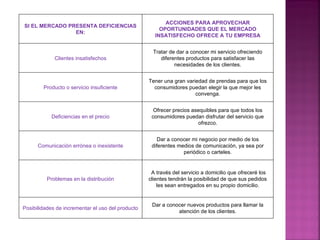 ACCIONES PARA APROVECHAR
SI EL MERCADO PRESENTA DEFICIENCIAS
                                                       OPORTUNIDADES QUE EL MERCADO
                EN:
                                                     INSATISFECHO OFRECE A TU EMPRESA


                                                    Tratar de dar a conocer mi servicio ofreciendo
             Clientes insatisfechos                    diferentes productos para satisfacer las
                                                             necesidades de los clientes.


                                                   Tener una gran variedad de prendas para que los
        Producto o servicio insuficiente             consumidores puedan elegir la que mejor les
                                                                      convenga.


                                                     Ofrecer precios asequibles para que todos los
           Deficiencias en el precio                consumidores puedan disfrutar del servicio que
                                                                       ofrezco.


                                                       Dar a conocer mi negocio por medio de los
      Comunicación errónea o inexistente            diferentes medios de comunicación, ya sea por
                                                                 periódico o carteles.


                                                    A través del servicio a domicilio que ofreceré los
          Problemas en la distribución             clientes tendrán la posibilidad de que sus pedidos
                                                       les sean entregados en su propio domicilio.


                                                    Dar a conocer nuevos productos para llamar la
Posibilidades de incrementar el uso del producto
                                                              atención de los clientes.
 