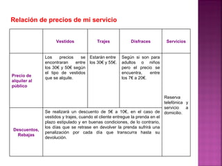 Relación de precios de mi servicio


                   Vestidos              Trajes            Disfraces           Servicios


              Los    precios    se    Estarán entre    Según si son para
              encontraran     entre   los 30€ y 55€.   adultos o niños
              los 30€ y 50€ según                      pero el precio se
              el tipo de vestidos                      encuentra,    entre
Precio de
              que se alquile.                          los 7€ a 20€.
alquiler al
público

                                                                              Reserva
                                                                              telefónica y
                                                                              servicio   a
              Se realizará un descuento de 5€ a 10€, en el caso de            domicilio.
              vestidos y trajes, cuando el cliente entregue la prenda en el
              plazo estipulado y en buenas condiciones, de lo contrario,
              los días que se retrase en devolver la prenda sufrirá una
Descuentos,
              penalización por cada día que transcurra hasta su
  Rebajas
              devolución.
 