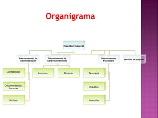 Organigrama


                                                  Director General



             Departamento de          Departamento de                            Departamento
                                                                                                Servicio de Alquiler
              Administración         Aprovisionamiento                            Financiero




 Contabilidad
                               Compras             Almacén           Tesorería




Documentación,
                                                                     Créditos
   Facturas




   Archivo                                                           Inversión
 