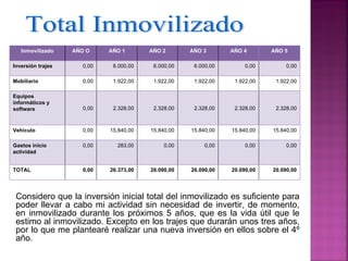 Inmovilizado    AÑO O     AÑO 1       AÑO 2       AÑO 3       AÑO 4       AÑO 5

Inversión trajes      0,00    6.000,00    6.000,00    6.000,00        0,00        0,00

Mobiliario            0,00    1.922,00    1.922,00    1.922,00    1.922,00    1.922,00

Equipos
informáticos y
software              0,00    2.328,00    2.328,00    2.328,00    2.328,00    2.328,00



Vehículo              0,00   15.840,00   15.840,00   15.840,00   15.840,00   15.840,00

Gastos inicio         0,00     283,00         0,00        0,00        0,00        0,00
actividad


TOTAL                 0,00   26.373,00   26.090,00   26.090,00   20.090,00   20.090,00




 Considero que la inversión inicial total del inmovilizado es suficiente para
 poder llevar a cabo mi actividad sin necesidad de invertir, de momento,
 en inmovilizado durante los próximos 5 años, que es la vida útil que le
 estimo al inmovilizado. Excepto en los trajes que durarán unos tres años,
 por lo que me plantearé realizar una nueva inversión en ellos sobre el 4º
 año.
 
