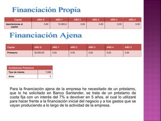 Capital            AÑO O                AÑO 1             AÑO 2          AÑO 3          AÑO 4          AÑO 5
Aportaciones al                   0,00               15.000,0           0,00           0,00           0,00           0,00
    capital




 Capital                  AÑO O               AÑO 1             AÑO 2          AÑO 3          AÑO 4          AÑO 5

 Préstamo                 30.000,00           0,00              0,00           0,00           0,00           0,00




  Condiciones Préstamos
  Tipo de interés                     7,00€
  Años                                   5




   Para la financiación ajena de la empresa he necesitado de un préstamo,
   que lo he solicitado en Banco Santander, se trata de un préstamo de
   cuota fija con un interés del 7% a devolver en 5 años, el cual lo utilizaré
   para hacer frente a la financiación inicial del negocio y a los gastos que se
   vayan produciendo a lo largo de la actividad de la empresa.
 