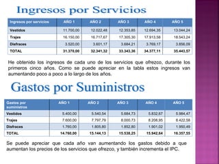 Ingresos por servicios     AÑO 1       AÑO 2        AÑO 3       AÑO 4        AÑO 5

 Vestidos                   11.700,00    12.022,48   12.353,85   12.694,35    13.044,24
 Trajes                     16.150,00    16.717,67   17.305,30   17.913,58    18.543,24
 Disfraces                   3.520,00     3.601,17    3.684,21    3.769,17     3.856,09
 TOTAL                      31.370,00    32.341,32   33.343,36   34.377,11    35.443,57


He obtenido los ingresos de cada uno de los servicios que ofrezco, durante los
primeros cinco años. Como se puede apreciar en la tabla estos ingresos van
aumentando poco a poco a lo largo de los años.




Gastos por                AÑO 1         AÑO 2        AÑO 3       AÑO 4        AÑO 5
suministros
Vestidos                   5.400,00      5.540,54     5.684,73     5.832,67    5.984,47
Trajes                     7.600,00      7.797,79     8.000,73     8.208,95    8.422,58
Disfraces                  1.760,00      1.805,80     1.852,80     1.901,02    1.950,49
TOTAL                     14.760,00     15.144,13    15.538,25    15.942,64   16.357,55

Se puede apreciar que cada año van aumentando los gastos debido a que
aumentan los precios de los servicios que ofrezco, y también incrementa el IPC.
 