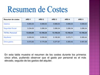 Resumen de costes   AÑO 1       AÑO 2       AÑO 3       AÑO 4       AÑO 5

Salarios             9.800,00    9.898,00    9.898,00    9.898,00     9.898,00

Seguridad Social     3.234,00    3.266,34    3.266,34    3.266,34     3.266,34

TOTAL Personal      13.034,00   13.164,34   13.164,34   13.164,34    13.164,34

Alquileres           9.000,00    9.090,00    9.180,90    9.272,71     9.365,44

Otros gastos         5.072,92    5.174,38    5.277,87    5.383,42     5.491,09




 En esta tabla muestra el resumen de los costes durante los primeros
 cinco años, pudiendo observar que el gasto por personal es el más
 elevado, seguido de los gastos del alquiler.
 