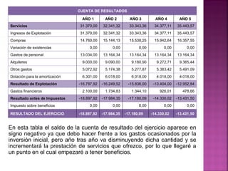 CUENTA DE RESULTADOS

                                  AÑO 1       AÑO 2         AÑO 3         AÑO 4        AÑO 5
Servicios                        31.370,00   32.341,32      33.343,36    34.377,11    35.443,57
Ingresos de Explotación          31.370,00   32.341,32      33.343,36    34.377,11    35.443,57
Compras                          14.760,00   15.144,13      15.538,25    15.942,64    16.357,55
Variación de existencias              0,00         0,00          0,00          0,00         0,00
Gastos de personal               13.034,00   13.164,34      13.164,34    13.164,34    13.164,34
Alquileres                        9.000,00    9.090,00       9.180,90      9.272,71    9.365,44
Otros gastos                      5.072,92    5.174,38       5.277,87      5.383,42    5.491,09
Dotación para la amortización     6.301,00    6.018,00       6.018,00      4.018,00    4.018,00
Resultado de Explotación        -16.797,92   -16.249,52    -15.836,00    -13.404,00   -12.952,84
Gastos financieros                2.100,00    1.734,83       1.344,10       926,01       478,66
Resultado antes de Impuestos    -18.897,92   -17.984,35    -17.180,09    -14.330,02   -13.431,50
Impuesto sobre beneficios             0,00         0,00          0,00          0,00         0,00

RESULTADO DEL EJERCICIO         -18.897,92   -17.984,35   -17.180,09    -14.330,02    -13.431,50


En esta tabla el saldo de la cuenta de resultado del ejercicio aparece en
signo negativo ya que debo hacer frente a los gastos ocasionados por la
inversión inicial, pero año tras año va disminuyendo dicha cantidad y se
incrementará la prestación de servicios que ofrezco, por lo que llegaré a
un punto en el cual empezaré a tener beneficios.
 