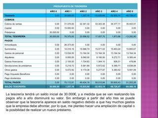 PRESUPUESTO DE TESORERÍA

                              AÑO 0       AÑO 1       AÑO 2        AÑO 3        AÑO 4        AÑO 5
Tesorería                          0,00   30.000,00    1.257,19    -15.835,66   -32.503,14   -48.726,47
COBROS
Cobros de ventas                   0,00   31.370,00   32.341,32    33.343,36    34.377,11    35.443,57
Capital                            0,00   15.000,00        0,00         0,00         0,00         0,00
Préstamos                     30.000,00        0,00        0,00         0,00         0,00         0,00
TOTAL TESORERÍA               30.000,00   76.370,00   33.598,52    17.507,70     1.873,96    -13.282,90
PAGOS
Inmovilizado                       0,00   26.373,00        0,00         0,00         0,00         0,00
Suministros                        0,00   14.316,16   14.688,74    15.071,02    15.463,24    15.865,67
Gastos de personal                 0,00   13.034,00   13.164,34    13.164,34    13.164,34    13.164,34
Alquileres                         0,00    9.000,00    9.090,00     9.180,90     9.272,71     9.365,44
Gastos financieros                 0,00    2.100,00    1.734,83     1.344,10       926,01       478,66
Devoluciones de préstamos          0,00    5.216,72    5.581,89     5.972,62     6.390,71     6.838,06
Otros gastos                       0,00    5.072,92    5.174,38     5.277,87     5.383,42     5.491,09
Pago Impuesto Beneficios           0,00        0,00        0,00         0,00         0,00         0,00
Pago dividendos                    0,00        0,00        0,00         0,00         0,00         0,00
TOTAL PAGOS                        0,00   75.112,81   49.434,18    50.010,84    50.600,43    51.203,26
SALDO TESORERÍA               30.000,00    1.257,19   -15.835,66   -32.503,14   -48.726,47   -64.486,16


 La tesorería tendrá un saldo inicial de 30.000€, y a medida que se van realizando los
 pagos año a año disminuirá su valor. Sin embargo a partir del año tres se puede
 observar que la tesorería aparece en saldo negativo debido a que hay muchos gastos
 que la empresa debe afrontar, por lo que, me planteo hacer una ampliación de capital o
 la posibilidad de realizar un nuevo préstamo.
 